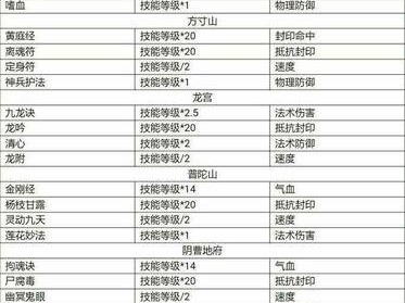 《玩转梦幻西游3技能攻略》（掌握关键技能，轻松提升战斗实力）