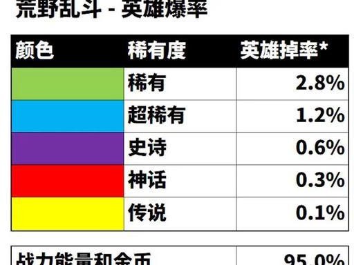 《乱斗王者最新英雄出装攻略》（为你揭秘最强英雄的装备选择技巧）