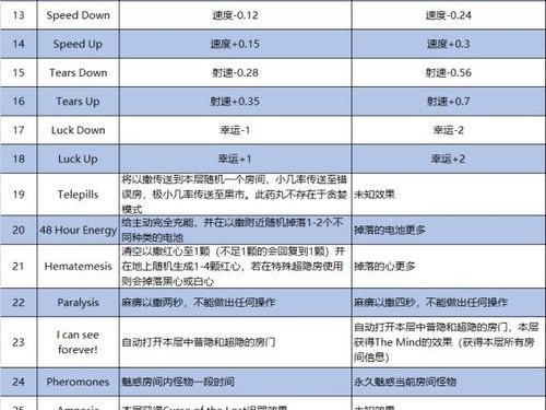 以撒的结合攻略（探索游戏中的技能树，精通战斗之道）